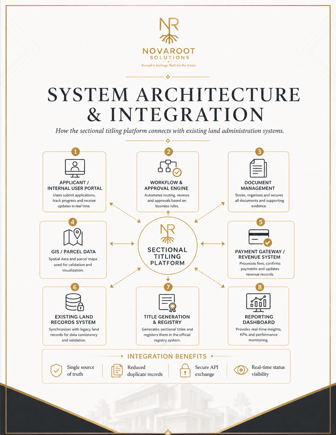 System architecture overview